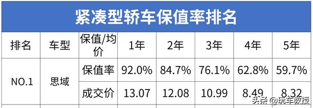 开5年还能卖十多万，本田车凭啥这么抢手？