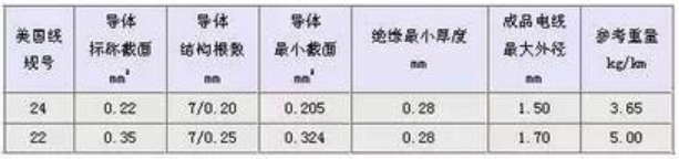 汽车线束常用的导线规格及性能参数（国标、美国）