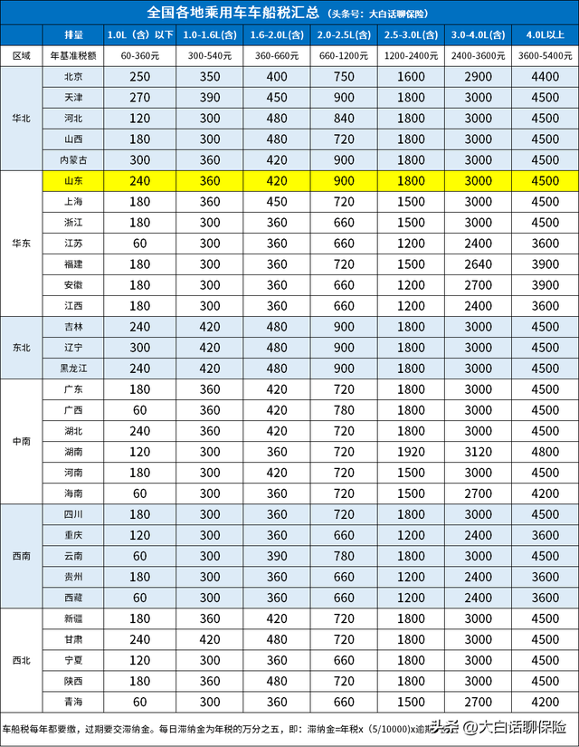 什么是车船税，每年交多少钱？如果不交有什么后果？