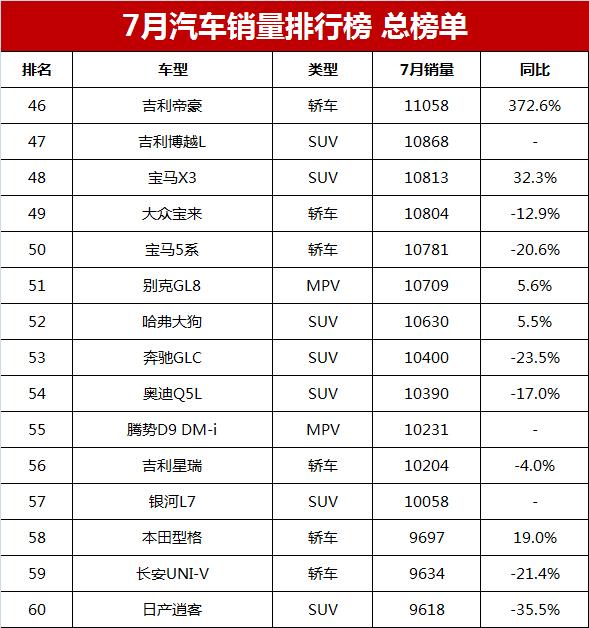 7月汽车销量排行榜总榜单，比亚迪憾失冠军，你的爱车排第几？