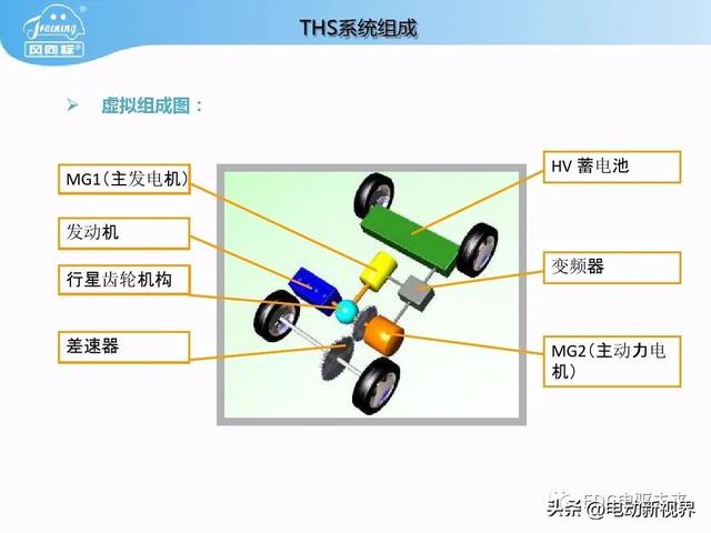 丰田普锐斯THS-混联式混合动力系统工作原理