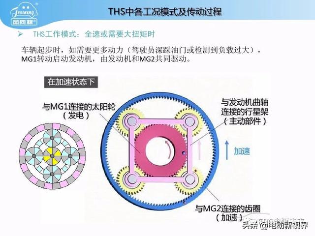 丰田普锐斯THS-混联式混合动力系统工作原理