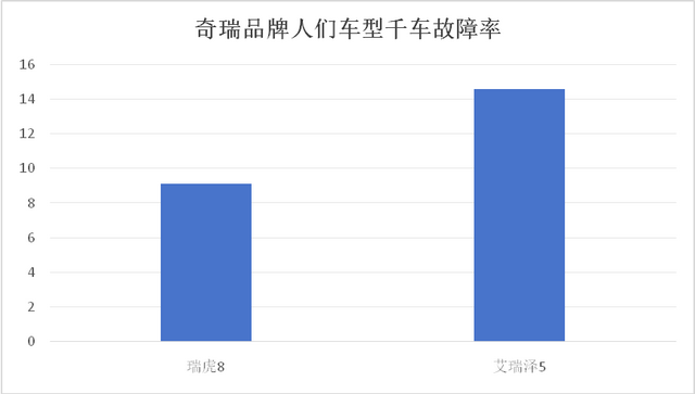 奇瑞汽车维修数据分析：失去通讯频发 车窗故障影响用车体验