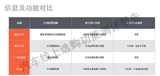 「深度研究」蔚来、威马、广汽、特斯拉四大车企线上选购平台大PK