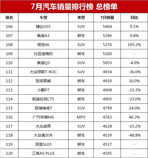 7月汽车销量排行榜总榜单，比亚迪憾失冠军，你的爱车排第几？