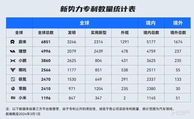 蔚来发布2023年全年财报！营收556.2亿，专利数竟是新势力第一？