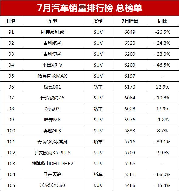 7月汽车销量排行榜总榜单，比亚迪憾失冠军，你的爱车排第几？