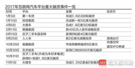 「业界」二手车电商平台集体搏杀“新车租购”