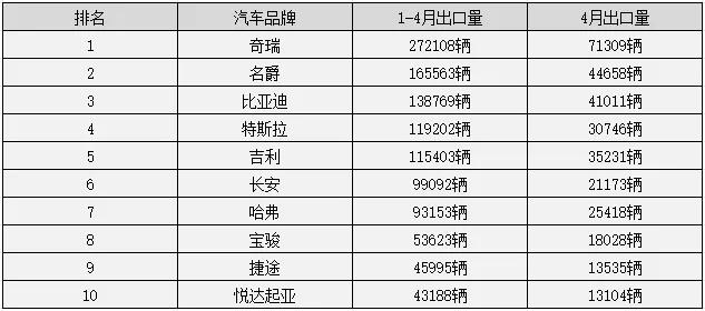 出口排行：外国人最爱奇瑞，名爵比亚迪居前三，瑞虎7直逼Model 3