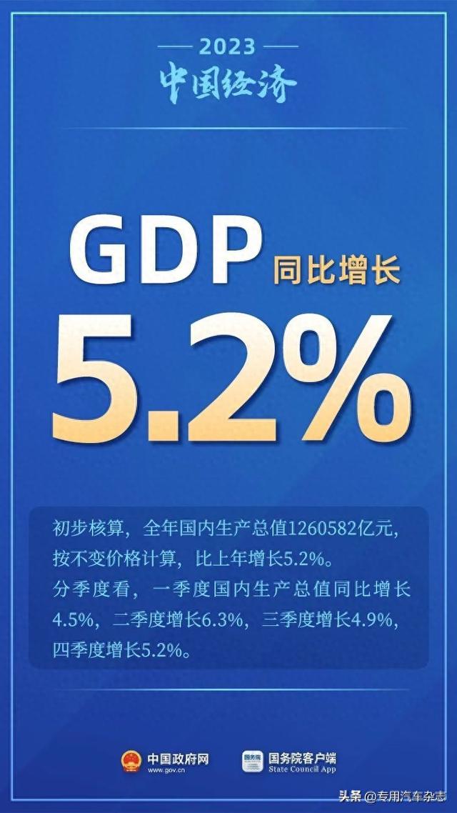 11个关键数看2023年中国经济