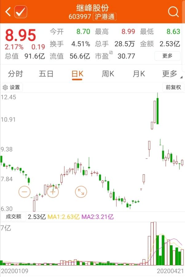 个股活跃！今天出现6连板股票，下一个会是谁？