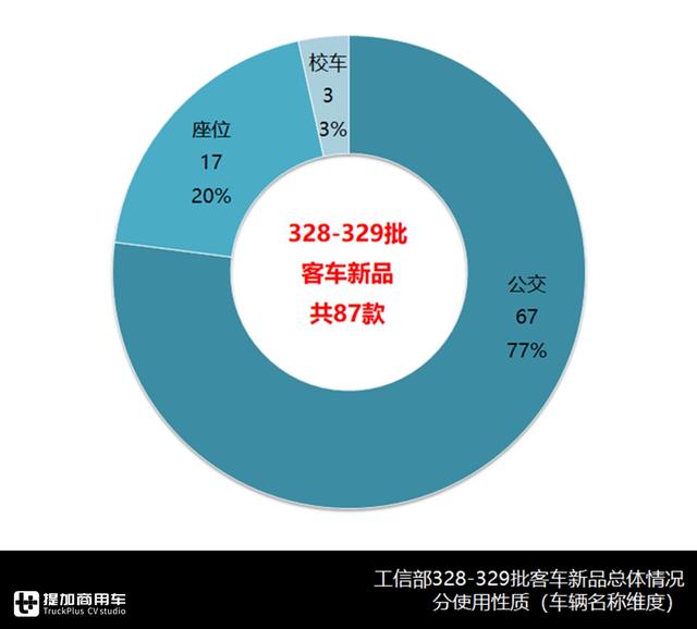 宇通新一代中巴问世，大金龙无人驾驶入围，最新客车公告详析下篇