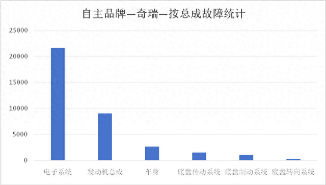 奇瑞汽车维修数据分析：失去通讯频发 车窗故障影响用车体验