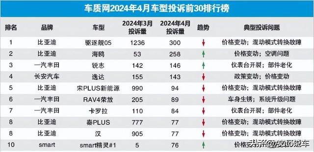 汽车质量投诉榜出炉，比亚迪第一，丰田第二，看榜买车成为新时尚