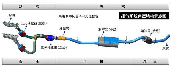 汽车拆掉三元催化器是否可以提高动力，对油耗又有哪些影响？