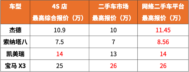 实地调查：4S店置换、二手车行、网上平台，车子放哪卖最划算？