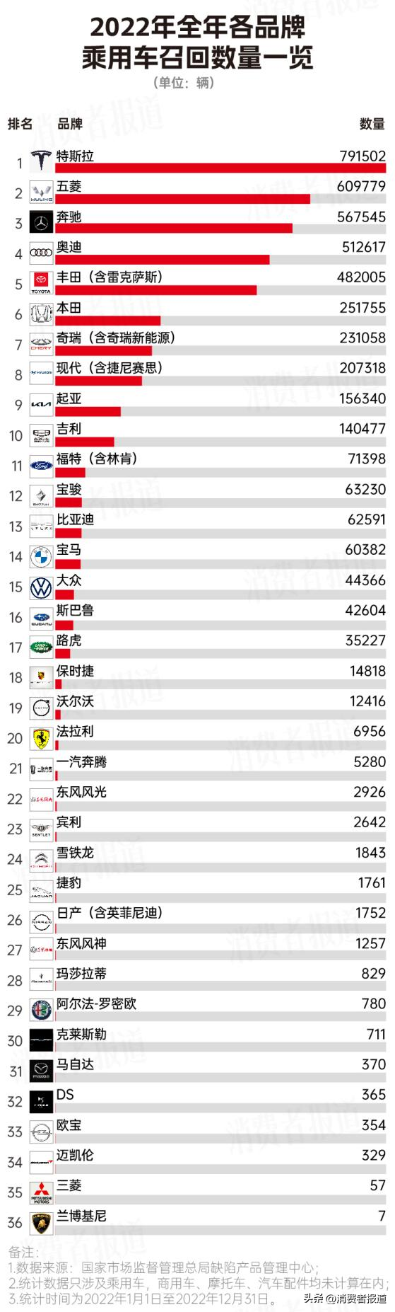 从月销14万辆到月销三位数，“神车”宝骏怎么了？