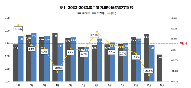 库存压力大，亏损面过半，汽车经销商2023有多难？2024年会怎样？