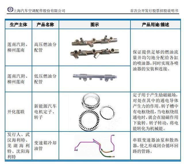 再闯IPO，上海汽配今上会：7名时任中高层曾持有供应商权益未如实告知  部分核心工艺技术非专利