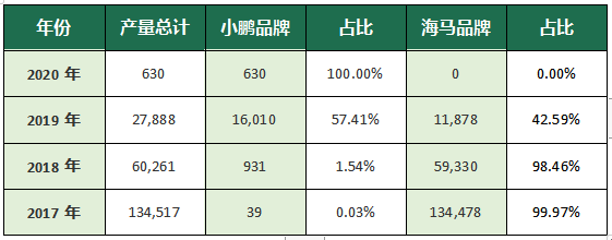 小鹏收购福迪汽车，海马怎么办？