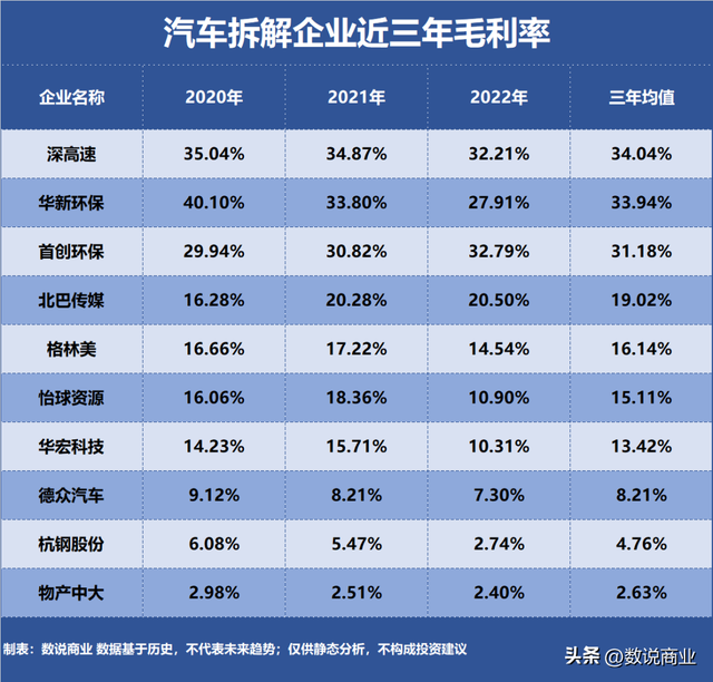 汽车拆解，谁是盈利最强企业？