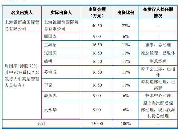 再闯IPO，上海汽配今上会：7名时任中高层曾持有供应商权益未如实告知  部分核心工艺技术非专利