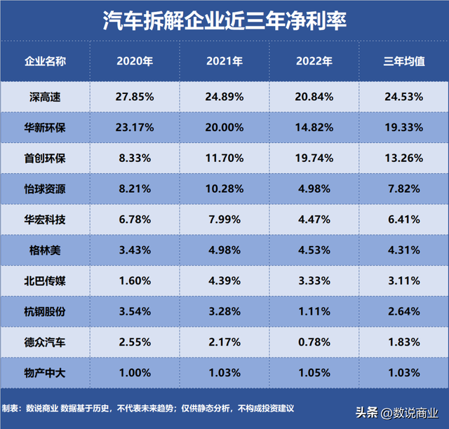 汽车拆解，谁是盈利最强企业？