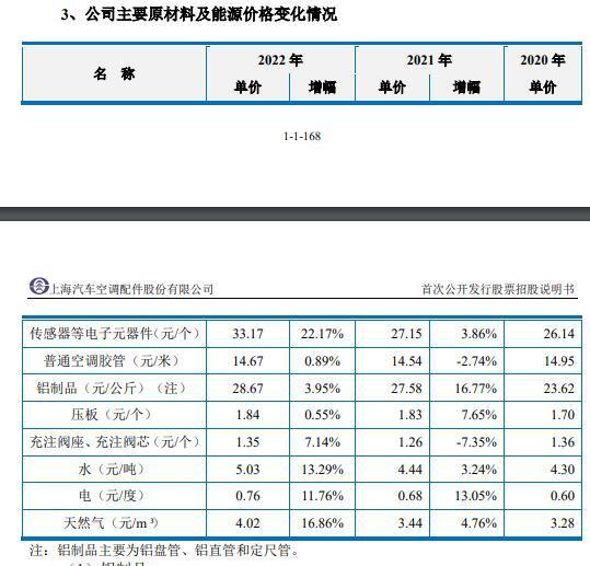 再闯IPO，上海汽配今上会：7名时任中高层曾持有供应商权益未如实告知  部分核心工艺技术非专利