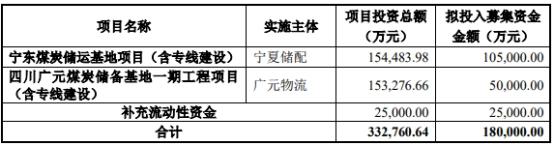 广汇物流拟定增募不超18亿 控股股东拟认购不超3.6亿