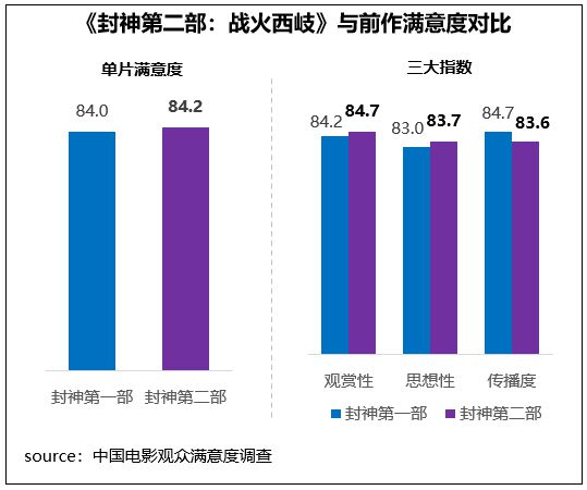 观众满意度调查发布！六部高满意度佳作共掀春节观影热潮