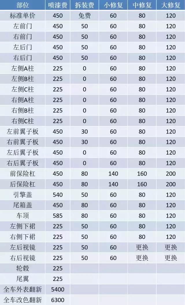 汽车钣金喷漆大约要多少钱？