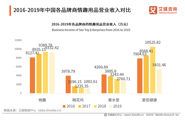 羞羞的情趣用品市场规模达600亿，女性比男性更有“悦己”意识