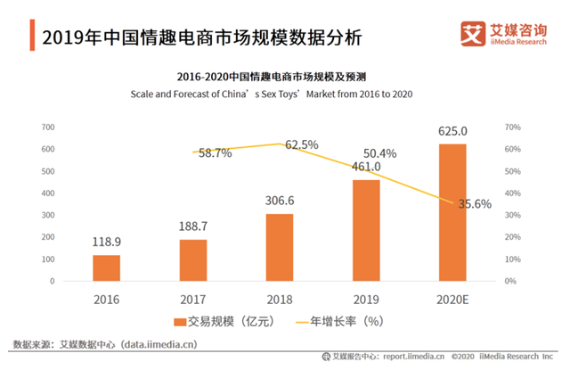 羞羞的情趣用品市场规模达600亿，女性比男性更有“悦己”意识