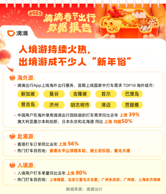 滴滴：春节异地打车涨60% 日均近200万司机师傅坚守服务送回超8500部手机