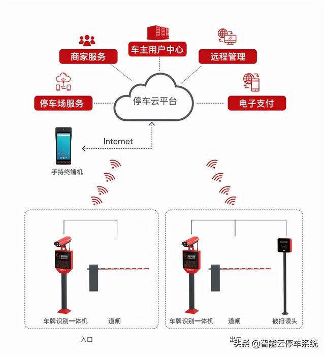 扒一扒市面上常见的智能停车系统