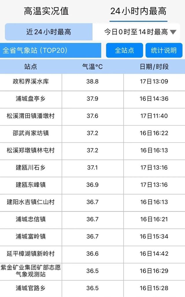 38.8℃！暴雨！大暴雨！即将到福建