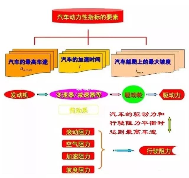 不要弄混淆了，发动机的动力性与汽车的动力性根本不是一回事