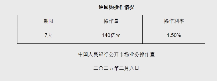 2月8日央行开展140亿元7天期逆回购操作