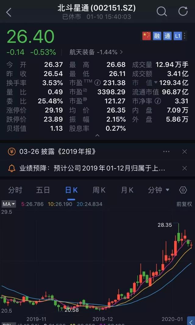 猝不及防！今年首颗大雷引爆，最高预亏6.5亿十年盈利一夜亏光！更有净利突然腰斩，24万股民要懵了？