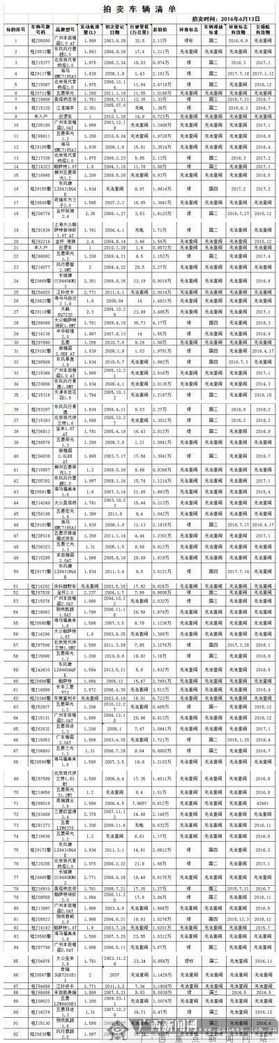 贺州首场公车拍卖6月13日开锤 大众车2130元起