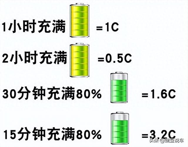 电动汽车充电倍率大揭秘：为何引得车企与电池企业竞相角逐？