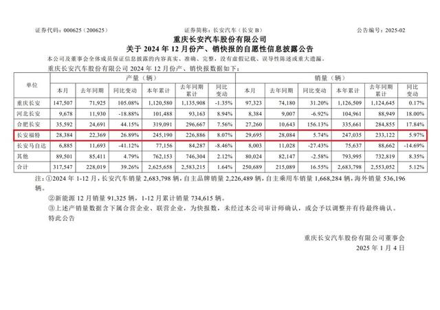 车界年终观察：2024年销量披露，长安福特“挺”过来了？