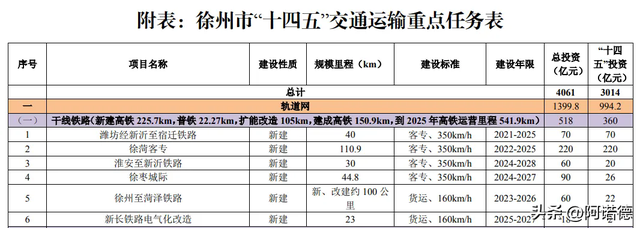 徐州北站来了，九里站最适合，应规划成武青高铁与沪太高铁交汇站