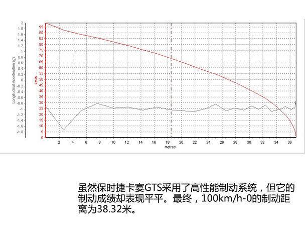 “架起来的”跑车 测卡宴GTS