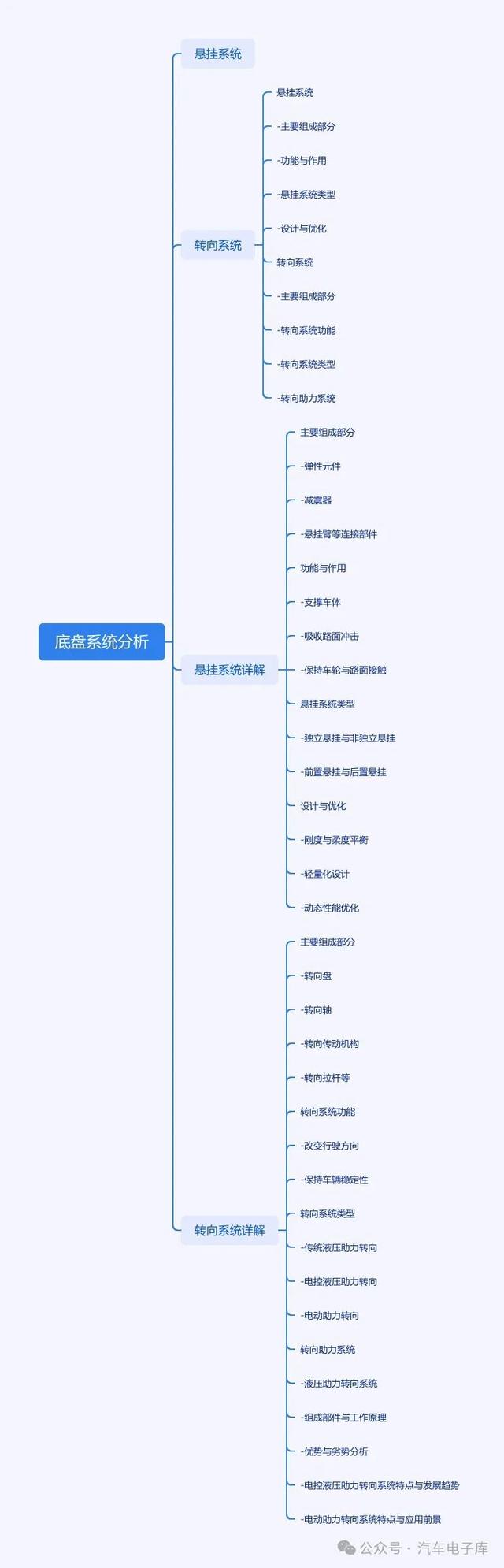 常用汽车零部件命名(内外饰、发动机底盘)中英词汇注释