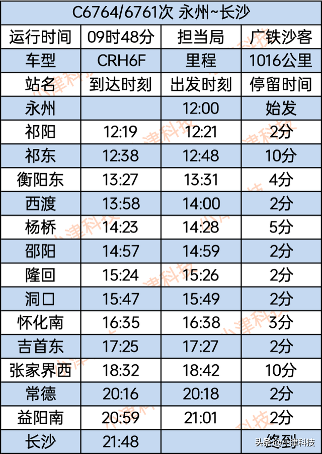 长沙往返永州C字头城际列车需要运行9个半小时，里程1000多公里