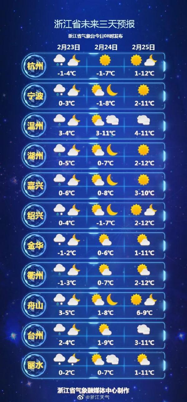 气温低至零下6℃！今明两天浙江大部分地区有雨雪，晴好天气啥时回归？