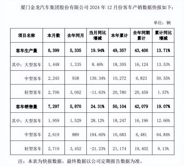 金龙汽车2024年销量超5万辆，大客18,247辆，同比增长12.7%