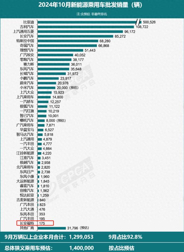 车界年终观察：2024年销量披露，长安福特“挺”过来了？