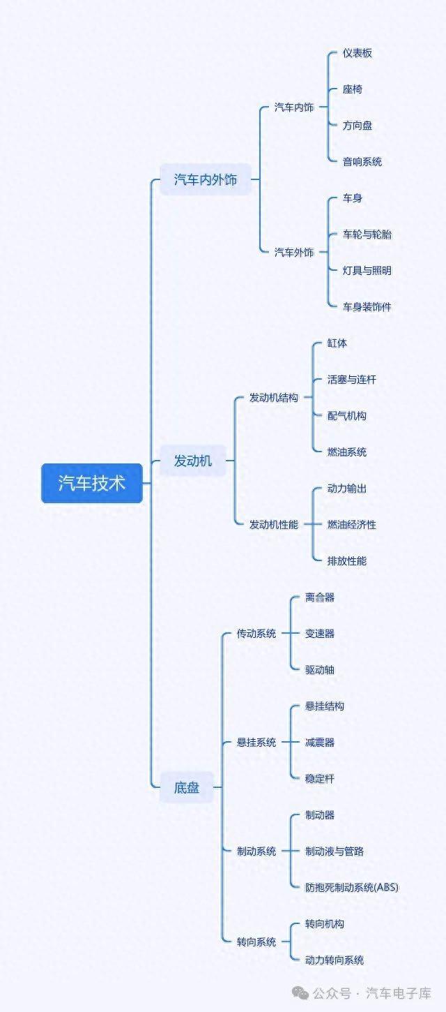 常用汽车零部件命名(内外饰、发动机底盘)中英词汇注释